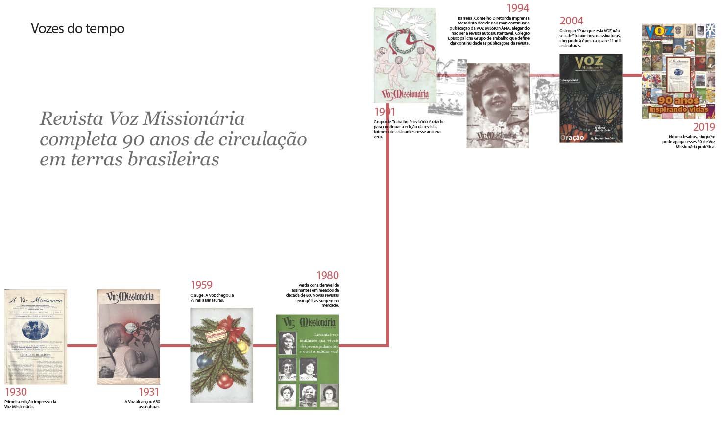 Um Voz que encanta: revista completa 90 anos de circulação no Brasil